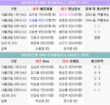 영남일보의 1위 진출이냐? 제일화재의 공동1위냐? 세계사이버기원