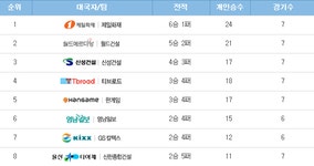 월드메르디앙, 전기리그2위로 샴페인 터트려!