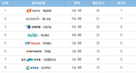 종합/역시 라이벌전 답네 세계사이버기원