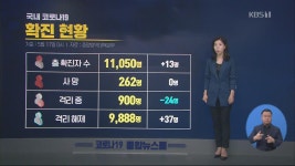이 시각 코로나19 현황 > 930뉴스 > 사회 > 뉴스 | KBSNEWS 이 시각 코로나19 현황