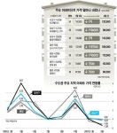 <조선일보> 오늘 아침 기사 - 부동산 갤러리