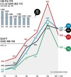강남 재건축 1주일새 5000만원까지 뚝 뚝 | 한국일보
