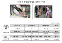 잊을만하면 터졌던 기계식 주차장 사고… 관리 규제 원인 | 한국일보
