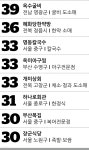 ‘백년가게’ 추가 선정… 명동칼국수 등 14곳