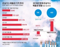 온실가스 배출권 이월 제한 추진에… 환경단체 등 반발 | 한국일보