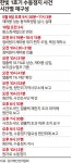 원전 계산 오류ㆍ무자격자가 제어봉 조작… 5% 유지해야 할 열출력 18% 치솟아 | 한국일보