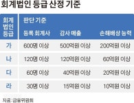 ‘대우조선 분식 원죄’ 안진, 삼성전자 감사 맡아 명예회복 할까 | 한국일보