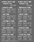 [주거 맞수를 찾아서] <11> 부천 중동 vs 상동 | 서울경제 [주거 맞수를 찾아서] <11> 부천 중동 vs 상동