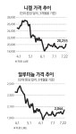 中 수요 감소로 원자재시장 흔들 | 서울경제 中 수요 감소로 원자재시장 흔들