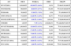 가상화폐 뉴스 02월 11일 10시 30분 비트코인864 이오스1652 비트코인 골드1422 | 한국경제TV [가상화폐 뉴스] 02월 11일 10시 30분... 