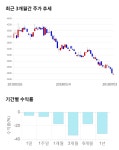 티에스인베스트먼트 16 급등 전일 보다 425원 상승한 3015원 | 한국경제TV 티에스인베스트먼트 16 급등 전일 보다 425원 상승한 3015원