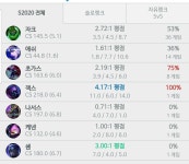 리그오브레전드 인벤 : 탑자크 드뎌 승률 반타작 했다 - LoL 탑 게시판