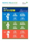 산업안전보건연구원 | 발간자료 | 산업재해통계 News release 게시판읽기(News Release 2. 통계로 보는 2017년 산업재해)... 