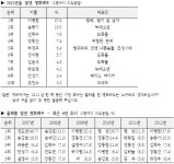 Pgr21 - [일반] 한국갤럽 조사 2012년을 빛낸 탤런트, 영화배우, 코미디언&개그맨 [일반] 한국갤럽...