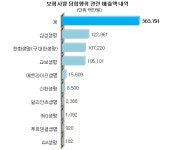 삼성·한화·교보 빅3 생보사 3352억 부당이득 | 한경닷컴 삼성·한화·교보 빅3 생보사 3352억 부당이득