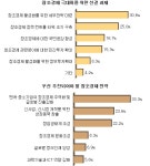 미래부예산 13조중 ‘창조 순예산’ 고작 1천억 | 한경닷컴 미래부예산 13조중 ‘창조 순예산’ 고작 1천억