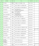 인천광역시 정비사업 전문관리업체 현황 - 자유게시판/자료실 - 부개4구역주택재개발 인천광역시 정비사업 전문관리업체 현황