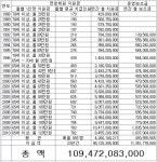 전직 국회의원에 1095억원 나갔다