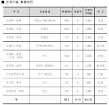 분당선 구성역 역세권 용인 연원마을 | 부동산뱅크 커뮤니티