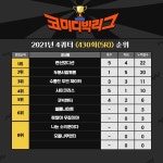 코미디빅리그 | 2021년 4쿼터 > 2021년 4쿼터 <430회(5R)> 순위표 코미디빅리그 | 2021년 4쿼터