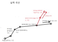 액션본능! 사이퍼즈 실력의 성장과 정석의 오류에 관해.