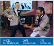 [데이터랩] 돌아온 싸이, 엇갈린 반응…고민은 이제부터다- 헤럴드경제 [데이터랩] 돌아온 싸이, 엇갈린 반응…고민은 이제부터다