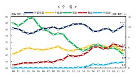 지난해 수출입 결제, 달러 비중 늘고 원·유로·엔화 줄어- 헤럴드경제 지난해 수출입 결제, 달러 비중 늘고 원·유로·엔화 줄어