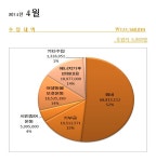 녹색연합 |   4월 살림살이 보고