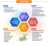 농소유치원 홈페이지  > 교육안내교육방향