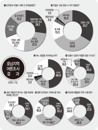 호남민심 어디로…일요신문-조원씨앤아이 공동 여론조사 | 일요신문 호남민심 어디로…일요신문-조원씨앤아이 공동 여론조사
