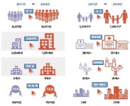 [경남도 브리핑] 경남혁신도시 주민등록인구 2만 명 돌파 外 | 일요신문 [경남도 브리핑] 경남혁신도시 주민등록인구 2만 명 돌파 外
