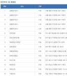 로또 827회 1등 당첨지역, 서울 중랑구 ‘갈렙분식한식’에서 5게임 배출 “모두 수동” | 일요신문 로또 827회 1등 당첨지역, 서울 중랑구... 