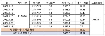       시청률만으로 충분한가?