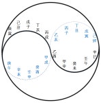1. 사주팔자의 구성 (3)