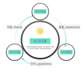 자기다움과 자아변증