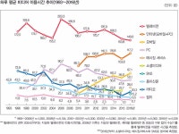 사용자 떠나도 살아가는 레거시 미디어