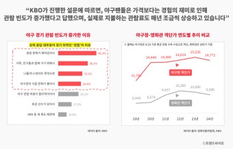 프로야구 천만관중 시대를 연건 다름 아닌 고객경험입니다