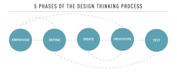 디자인적 사고(Design Thinking)의 중요성