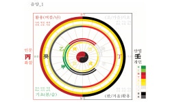 오행은 본능, 육신은 가면, 격국은 성패