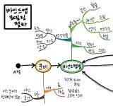 효과적으로 하기 위한 마인드맵모델링 절차
