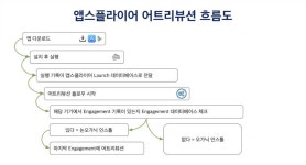 자기계발)2_앱스플라이어 어트리뷰션 및 매체 연동