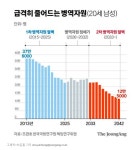 20세 남성, 30년 사이 1/3로.. 징병제 가능?