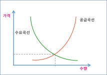 15. 세상의 모든 것은 수요와 공급으로 정의된다.