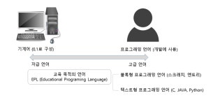 코딩과 프로그램