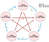 21세기 명리학 - 육친론 (1)