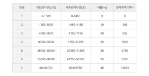 알리바바의 연봉체계를 알아보자