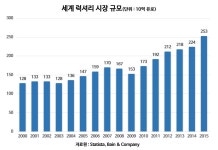美 럭셔리 시장, 온라인이 장악하다