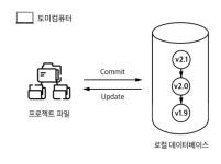1. 버전 관리 시스템의 역사