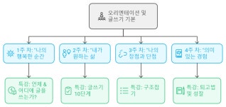 5주 과정, 나를 찾아가는 글쓰기 16기 모집