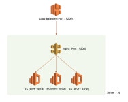 ElasticSearch Farm 만들기